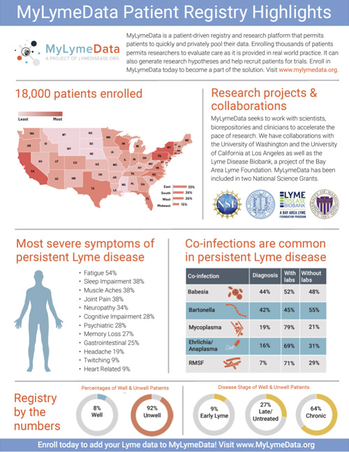 About MyLymeData Handout