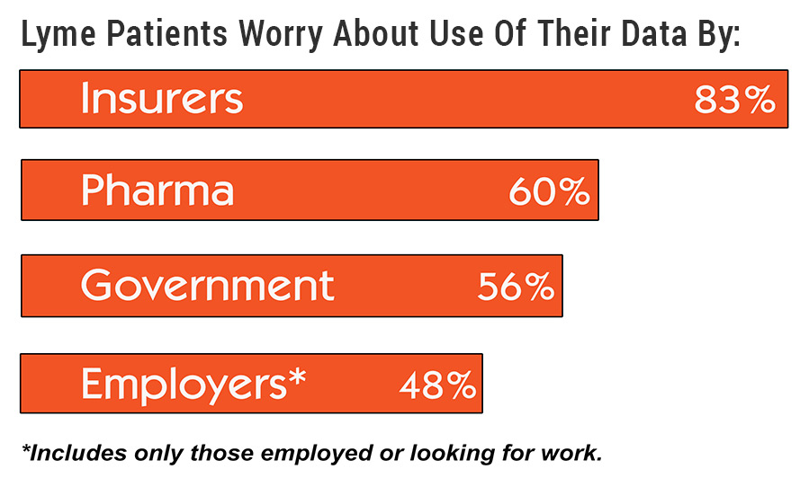 Lyme disease stigma - patients concerned about the use of their health data