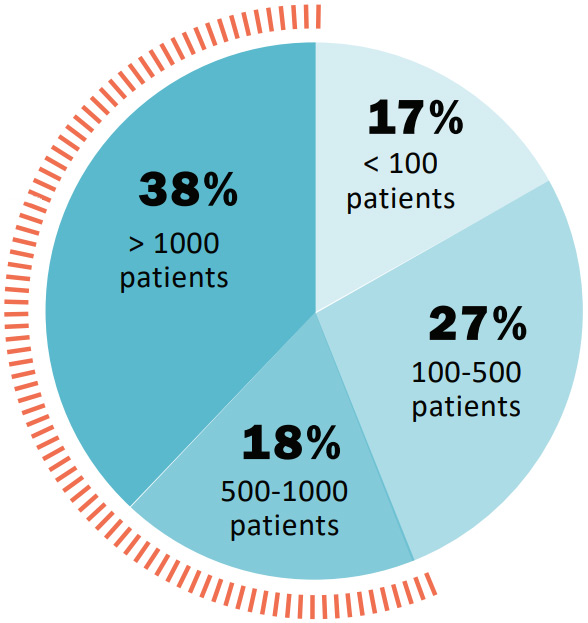 How many patients with Lyme disease have you treated in your career?