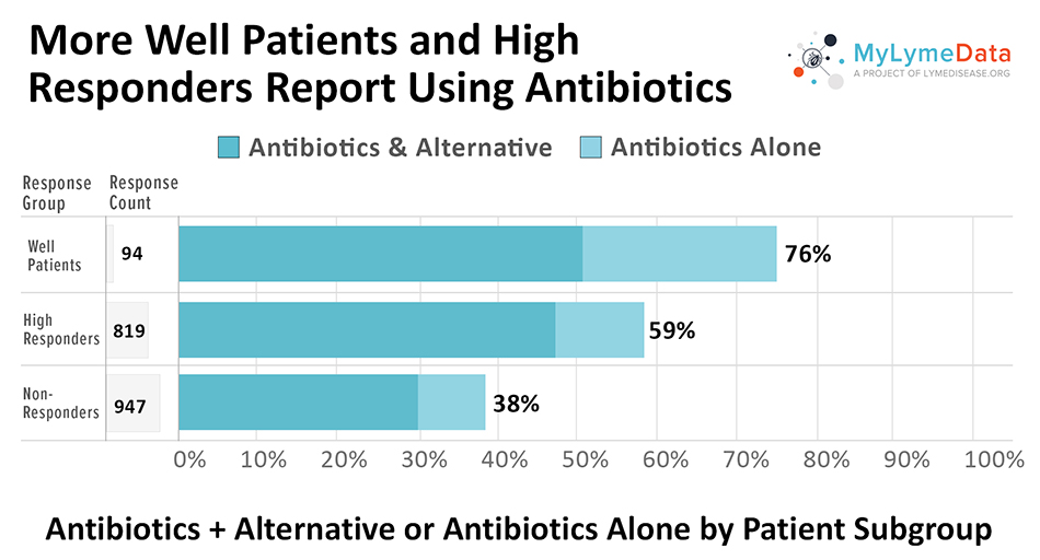 More well patients and high-responders report using antibiotics for Lyme disease