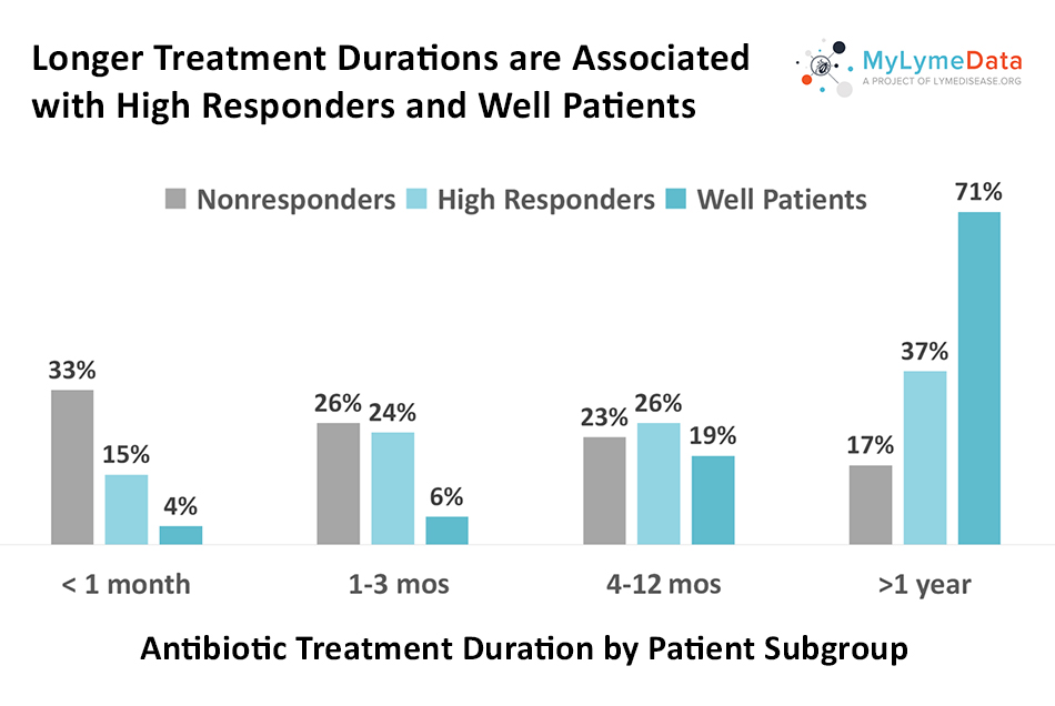 Lyme disease antibiotic treatment duration by patient subgroup