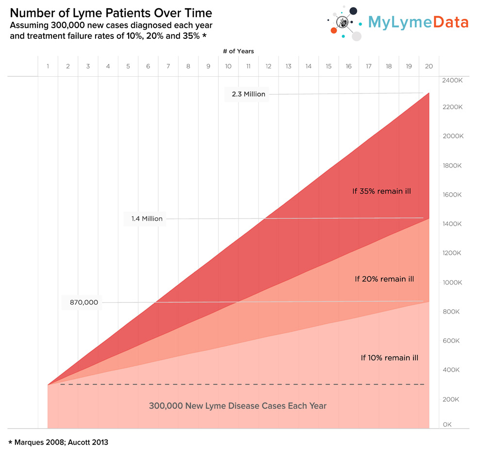 Number of Lyme patients increases over time