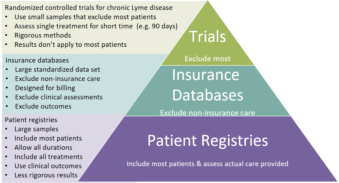 Lyme disease research - patient registries reflect real-world behavior and practices.