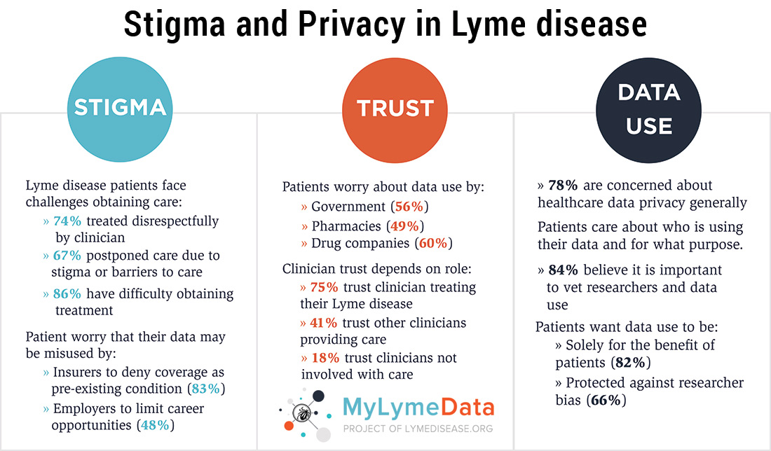 Stigma and Privacy in Lyme disease