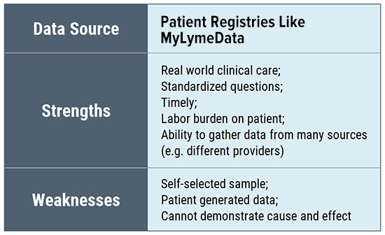 Lyme disease research evidence data sources - Patient registries