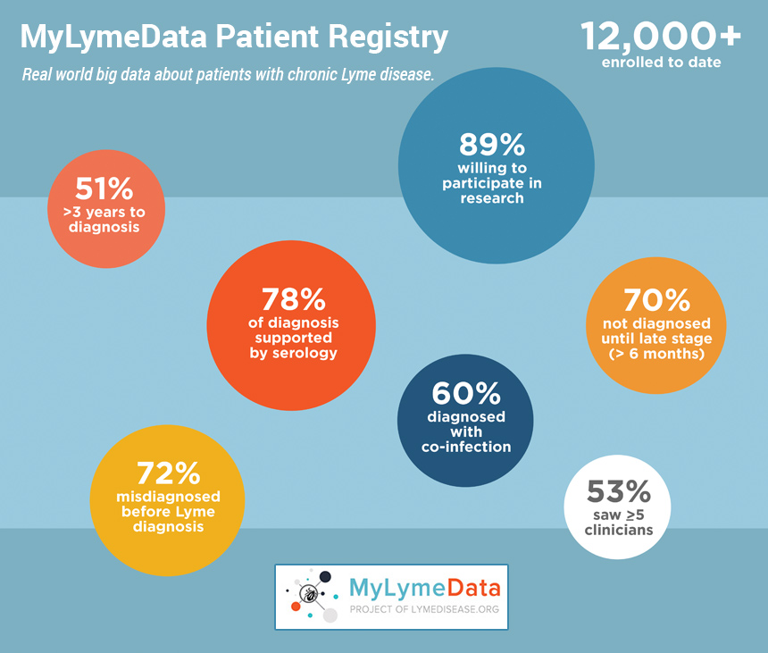 MyLymeData Patient Registry - Real world big data about patients with chronic Lyme disease.