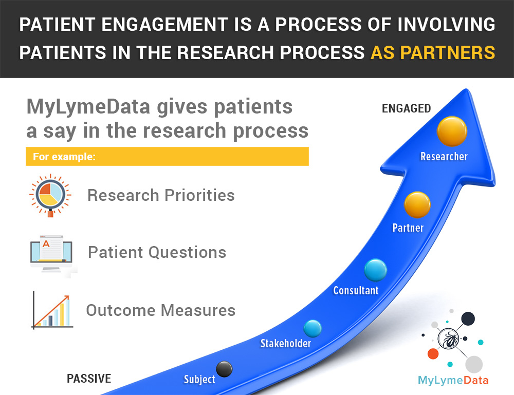 Patient engagement is a process of involving patients in the research process as partners