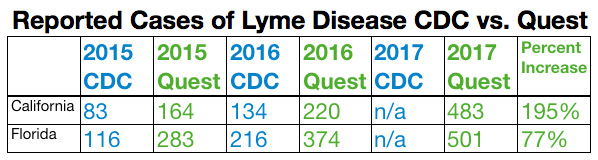 Reported Cases of Lyme disease CDC vs Quest