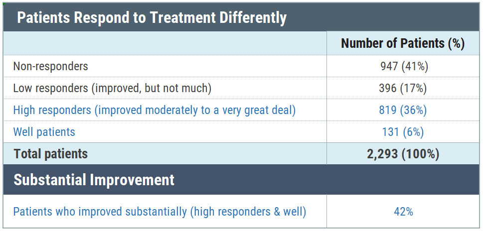 Lyme disease antibiotics patient response