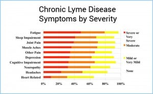 Lyme Patient Quality of Life Survey Study