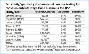 Two-Tiered Lab Testing for Lyme Disease