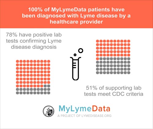 MyLymeData