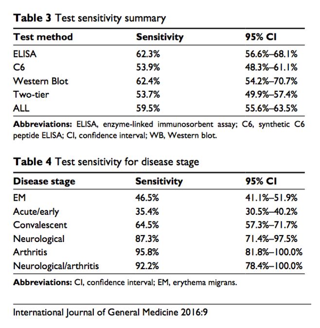 Lyme disease test sensitivity