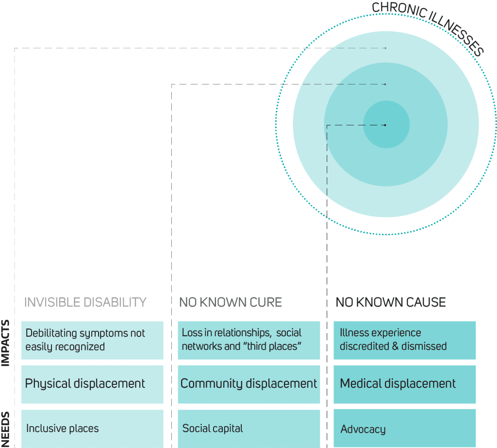 Displaced by Illness chart