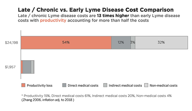 MyLymeData to Build a Lyme Disease Research Engine