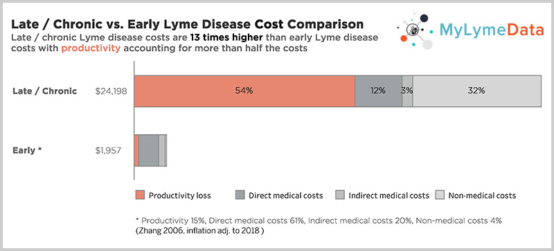 Chronic Lyme vs. Early Lyme Cost Comparison