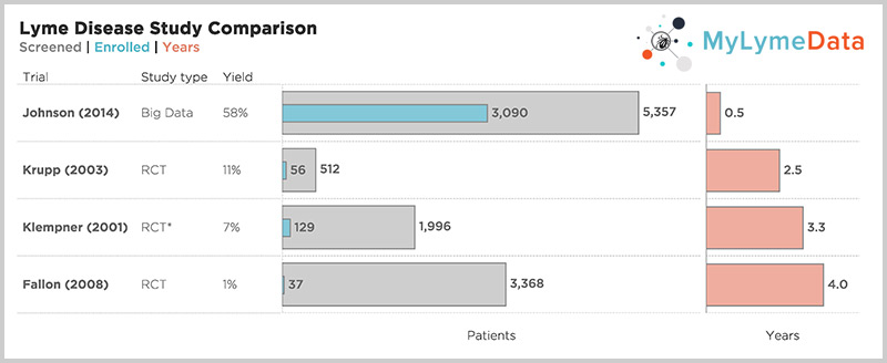 Lyme Disease Research Studies Comparison