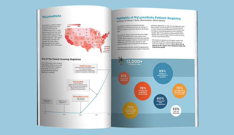 MyLymeData Chart Book - lyme disease research